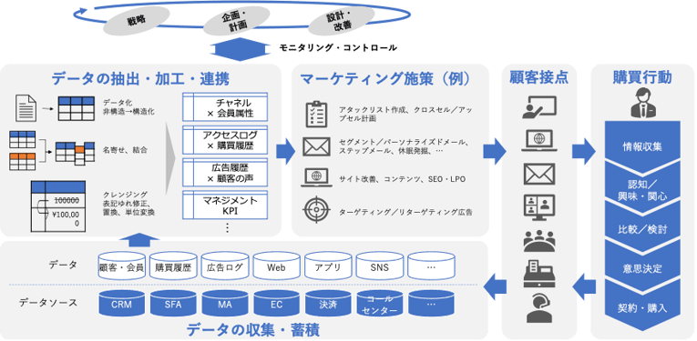 デジタル化の全体像