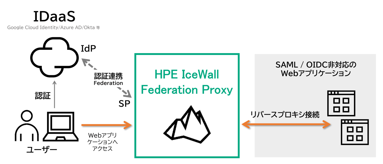 IDaaSの課題を解決するIAPソリューション「IceWall」を解説02