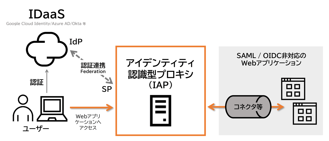 IDaaSの課題を解決するIAPソリューション「IceWall」を解説01