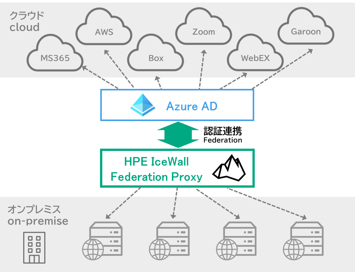 IDaaSの課題を解決するIAPソリューション「IceWall」を解説03