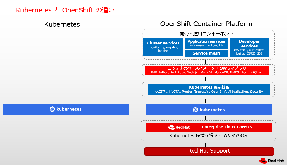 KubernetesとOpenShiftの違い