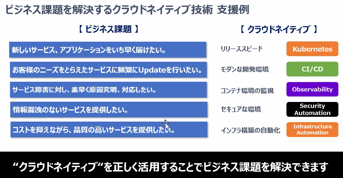 ビジネス課題を解決するクラウドネイティブ技術 支援例