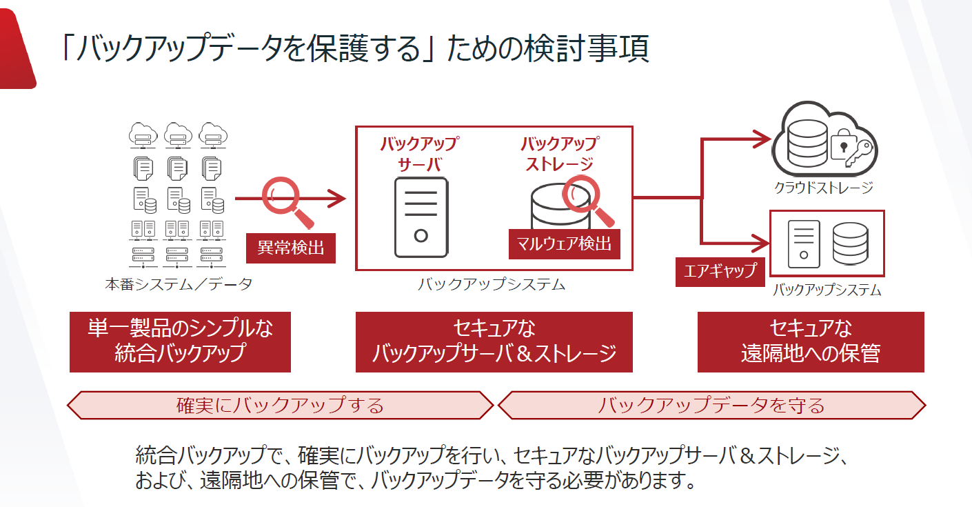 バックアップデータをランサムウェアから保護するための検討事項