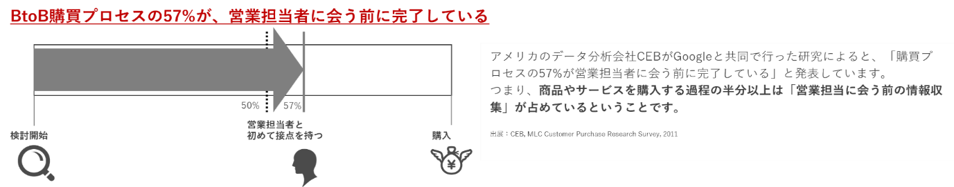 取引先との接点はどう変容しているか？