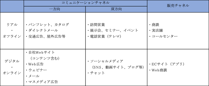 （表）コミュニケーションおよび販売チャネルのリアル／デジタル別具体例