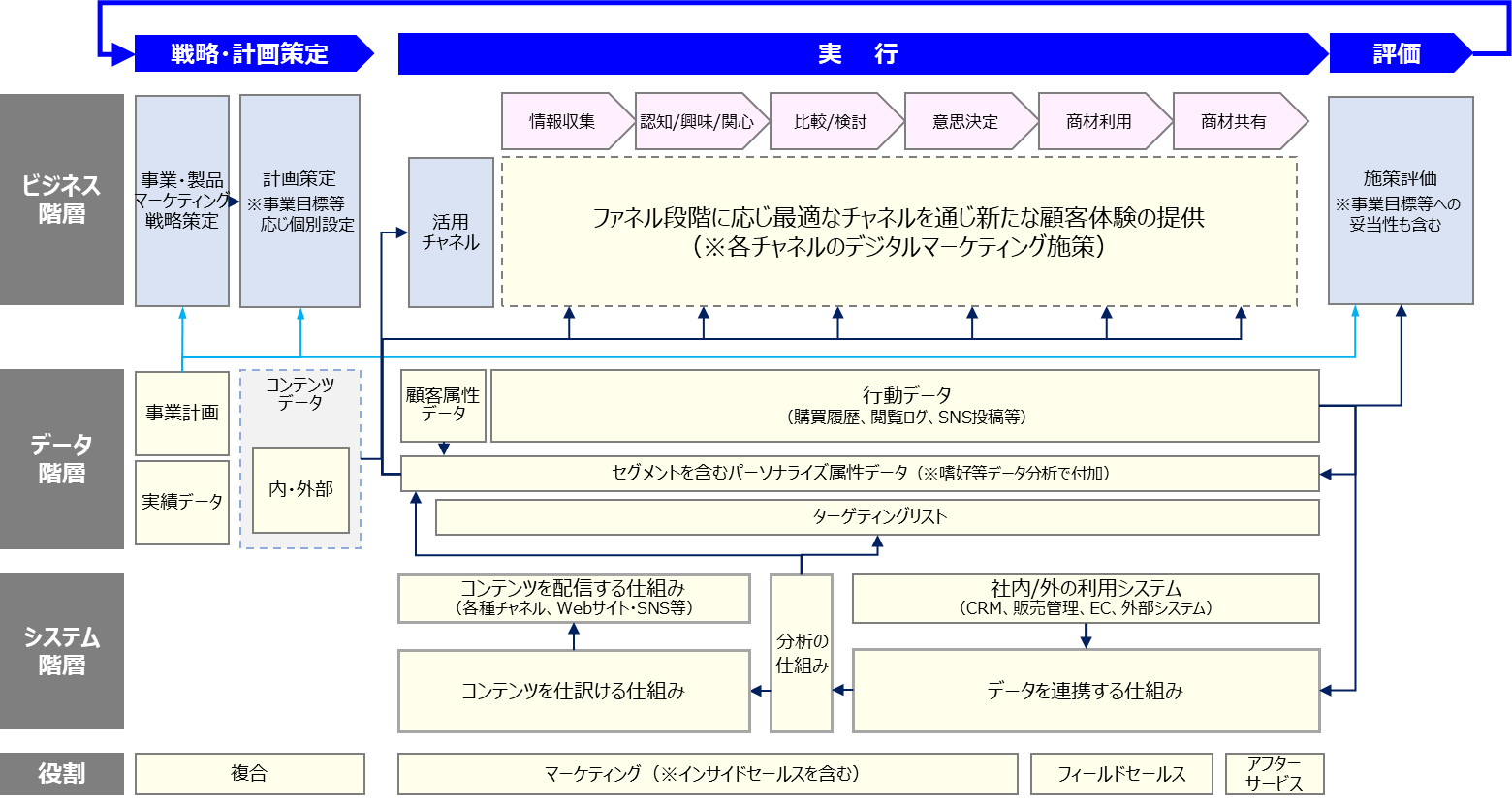 マーケティングデジタル化の構想とは