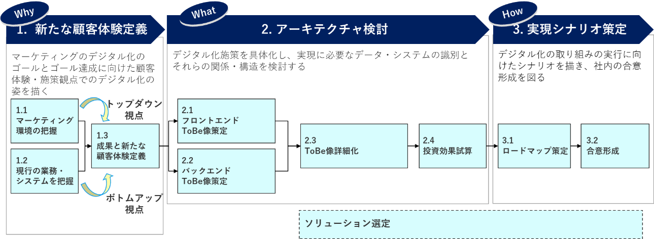 構想策定をどのように進めるか？