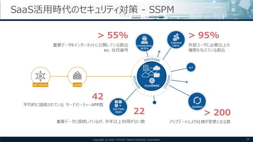 SaaS活用時代に有効なのがSSPM