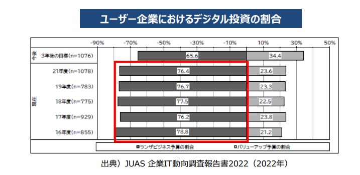 DXの再検討やリスタートが求められる背景と対策〜CTCが提案するDX Pit-Inの活用〜【前半】02