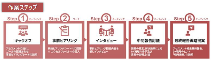 DX推進の現実解を見出すDX Pit-Inのアセスメント＆プランニングサービス【前半】02