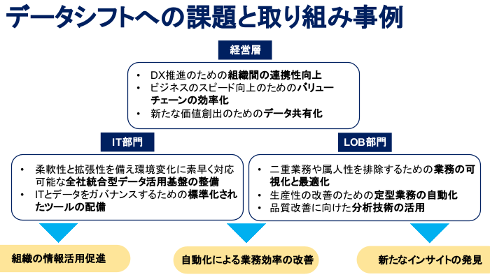 「データ利活用」が進まない企業が抱える潜在的な課題とは