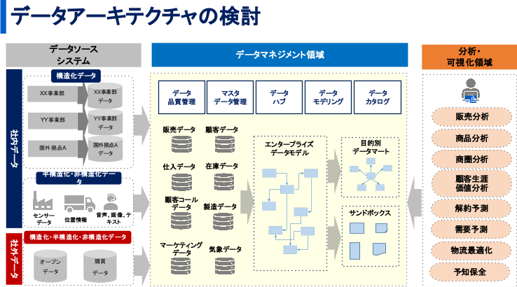 「データ利活用」に求められる「データマネジメント」とは