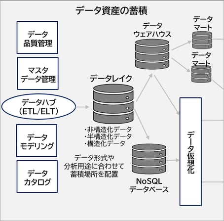 「データ利活用」に求められる「データマネジメント」とは02