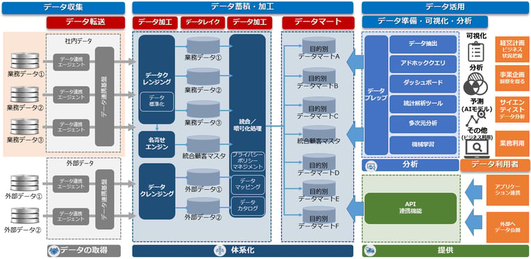  図1：データ利活用の全体像