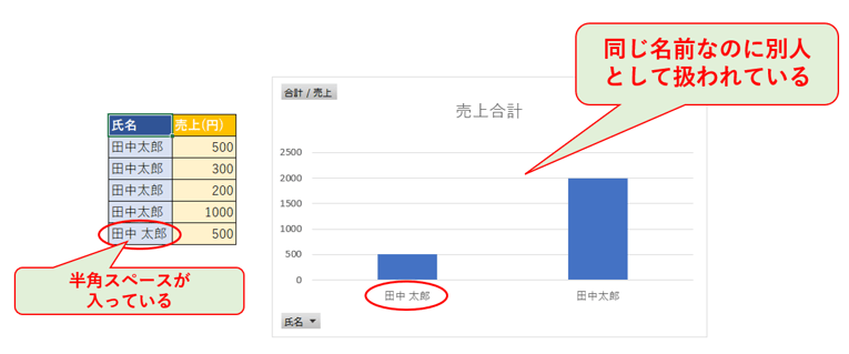 図2：集計が合わない例