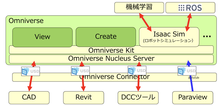 Omniverse Connector