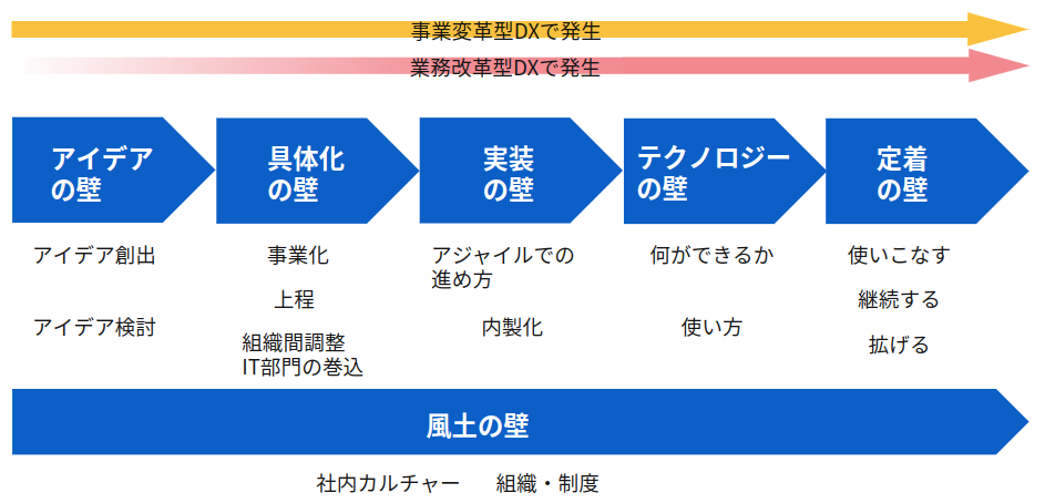 DX人材の育成に関する課題の「壁」