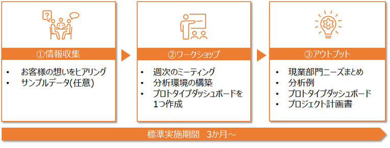 Snowflake Prototyping with D-Native（SPD）支援の流れ 02