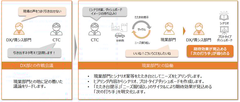 Snowflake Prototyping with D-Native（SPD）支援の流れ 01