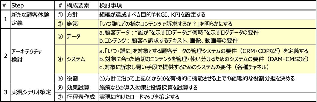 マーケティングのデジタル化構想策定の勘所