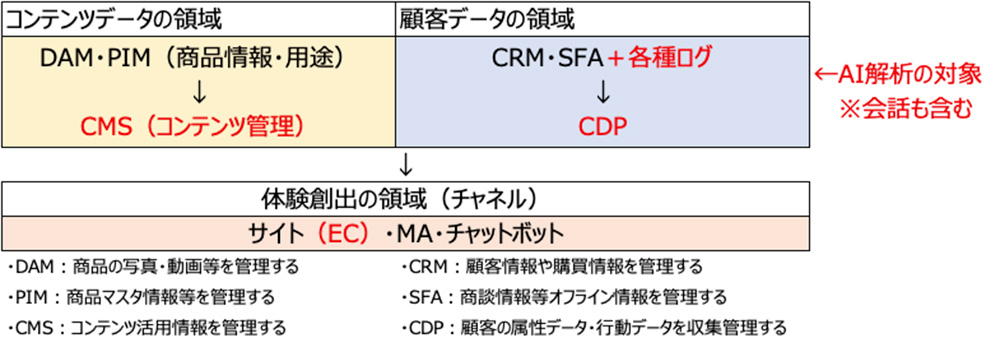 マーケティングのデジタル化構想策定の勘所