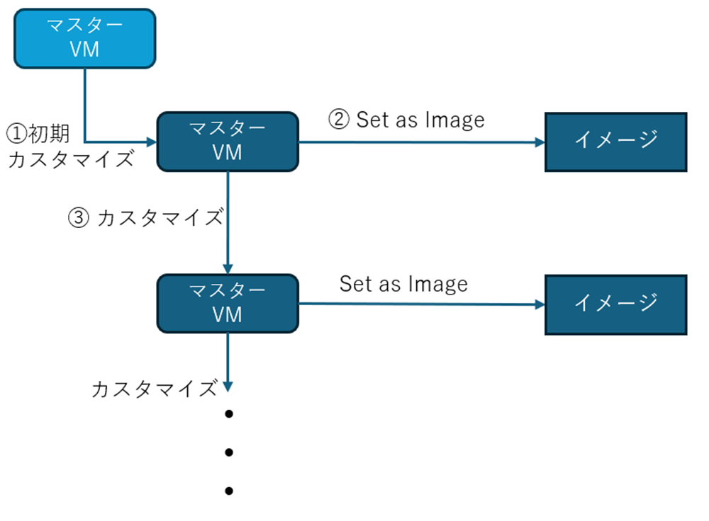 Nerdio Managerでのマスター管理と展開 01