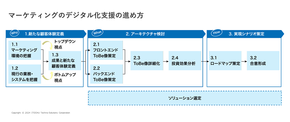 SIerだからこそ実現できる、デジタルマーケティングのトータル支援とは