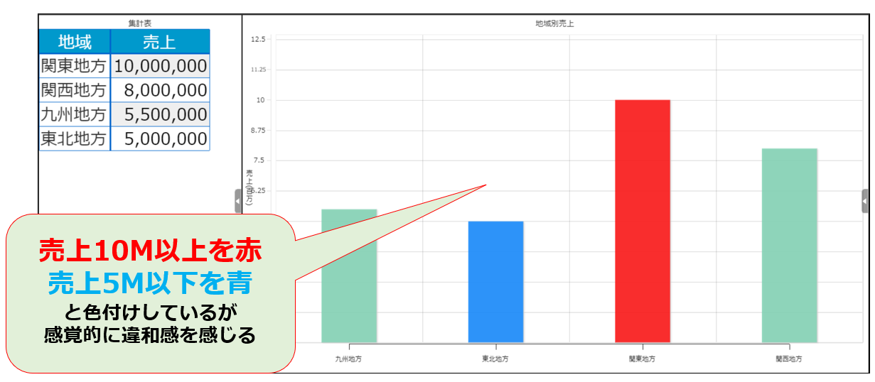 図２：配色による直感的な理解を妨げる例 提供：ウイングアーク１ｓｔ株式会社　【MotionBoard】