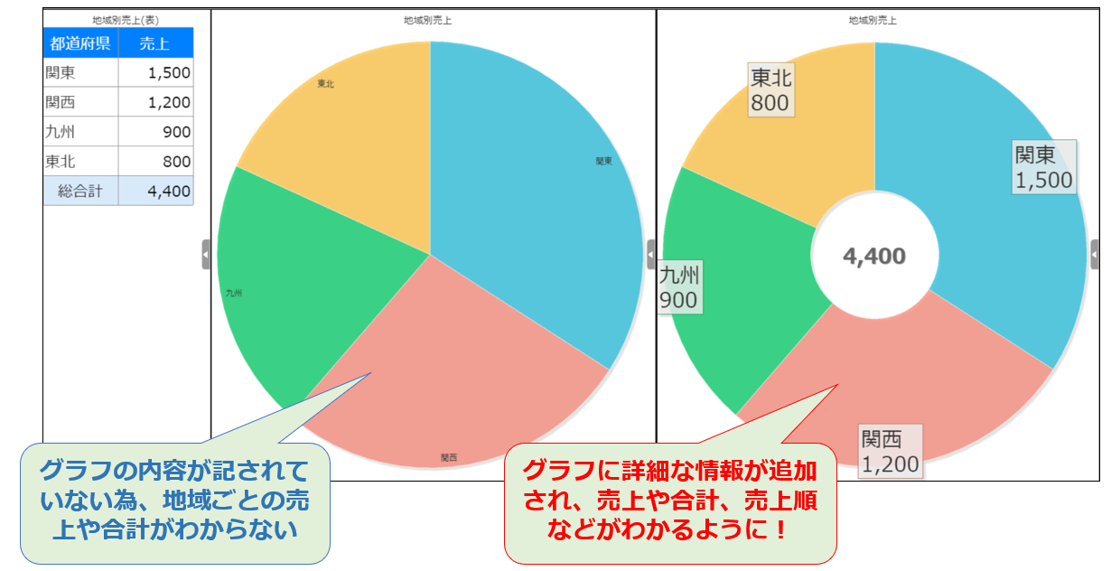 図3：視覚的にわかりにくい表現とわかりやすい表現 提供：ウイングアーク１ｓｔ株式会社　【MotionBoard】