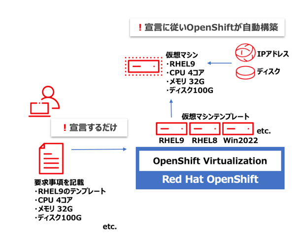 ② OpenShift が実現する将来性のある運用基盤 01