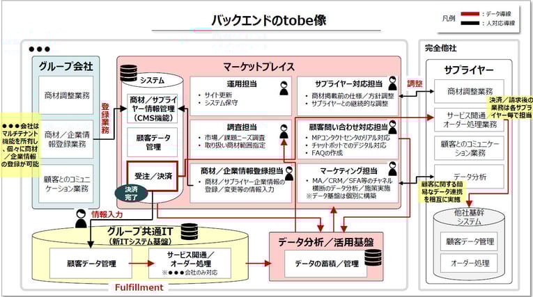 マーケティングのデジタル化構想でのシステム基盤検討について