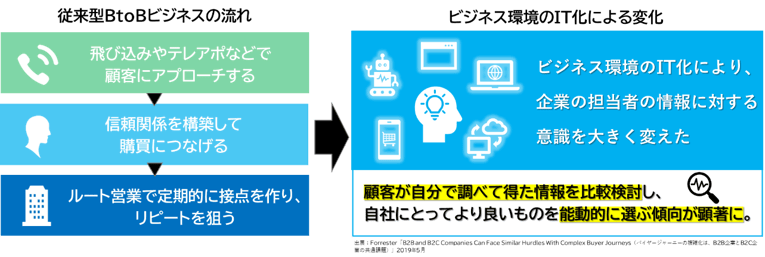デジタルマーケティングの革新