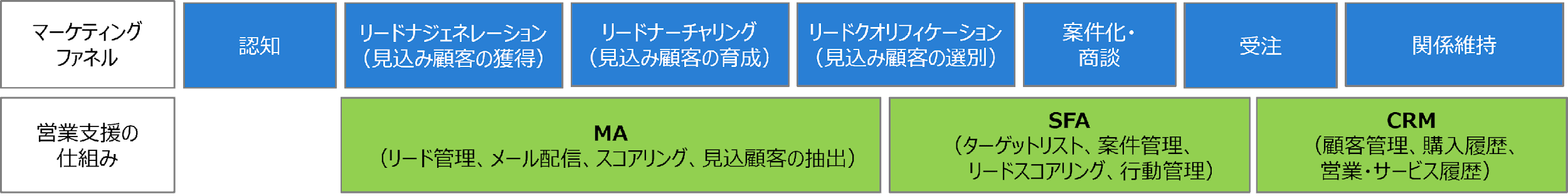 デジタルマーケティングに欠かせないSFA・CRMの役割と機能