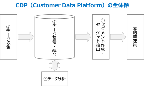 CDPの基本機能と付随機能