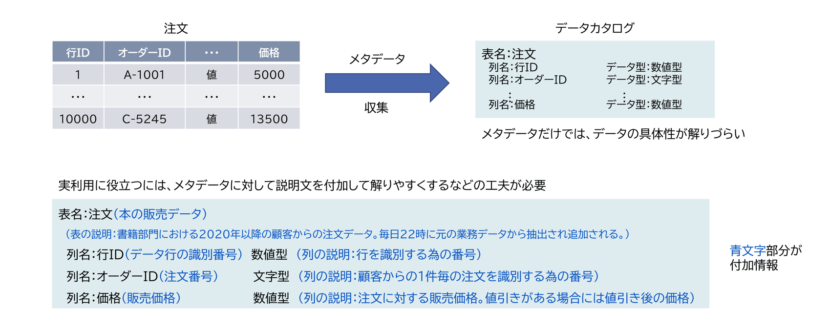 データカタログとは