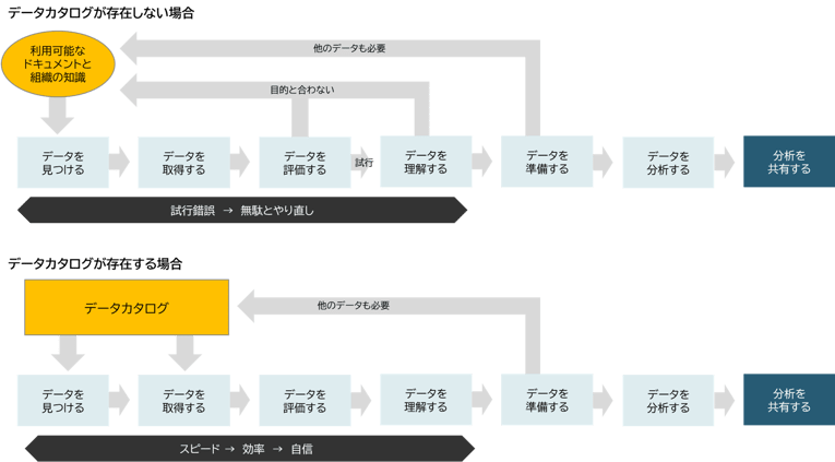必要とされるデータカタログとは