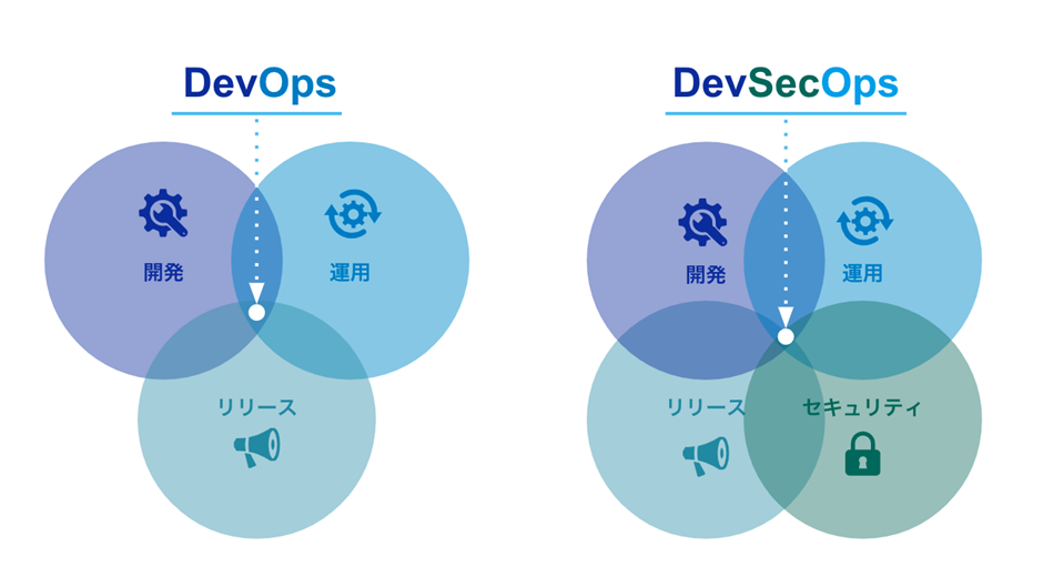 図版①DevSecOpsとDevOpsの違い