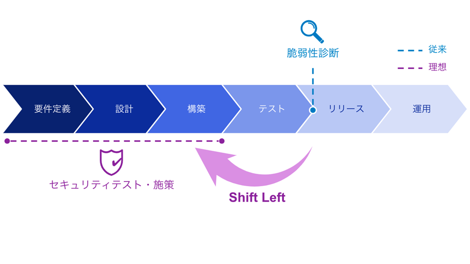 図版②DevSecOpsを実現するために必要なアプローチ、シフトレフト（Shift Left）