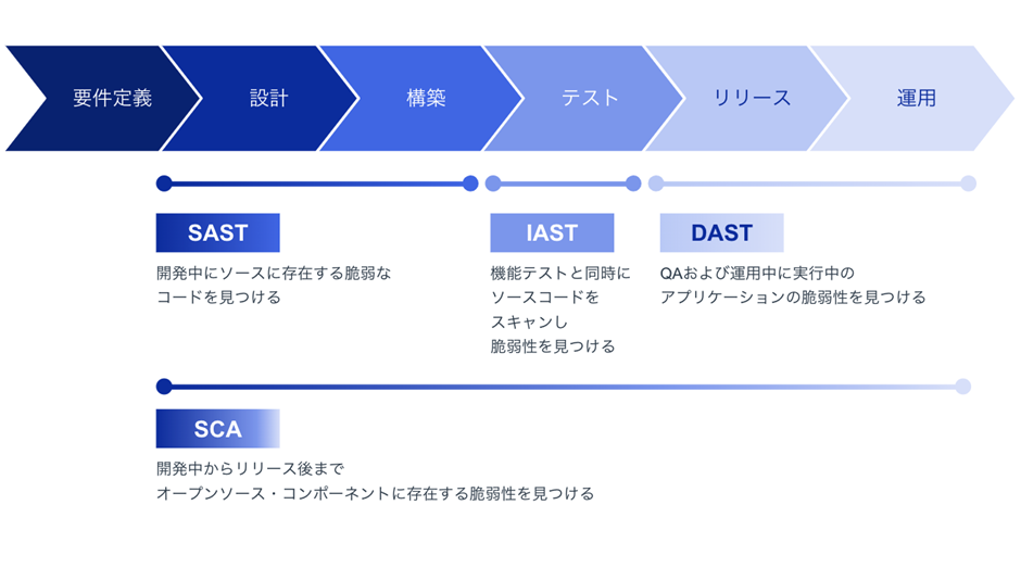 図版③DevSecOpsを実現するセキュリティツールの役割