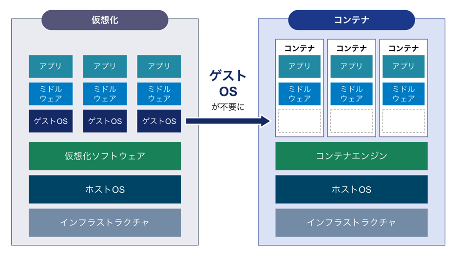 仮想化とコンテナの違い