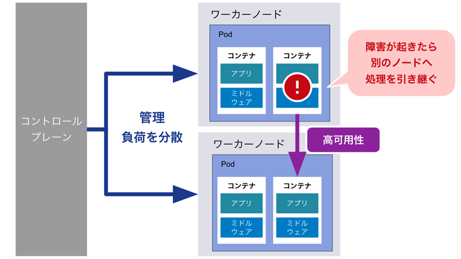 高可用性と負荷分散