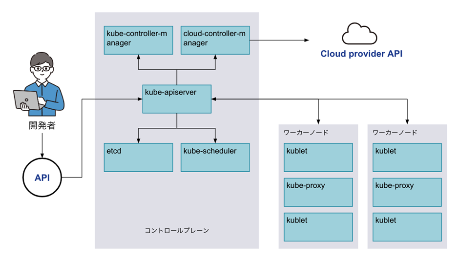 Kubernetesアーキテクチャ