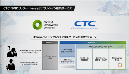 CTC Omniverse デジタルツイン構築サービス-01