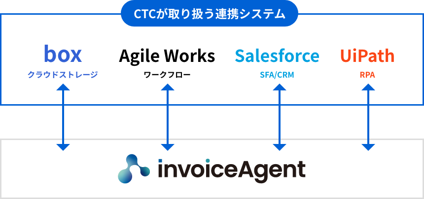 CTCが取り扱う連携システム