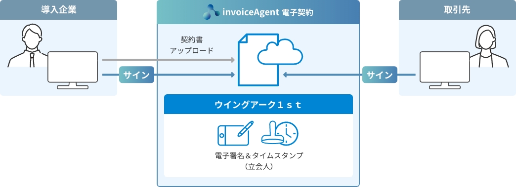 invoiceAgent 電子契約