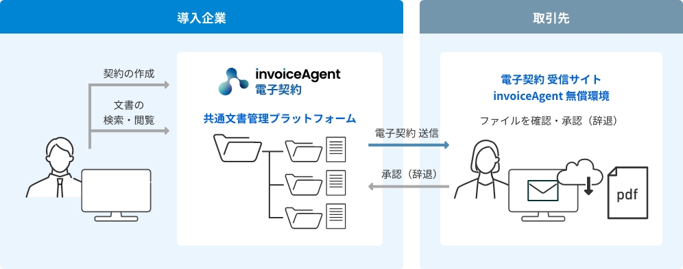 invoiceAgent 電子契約の特長